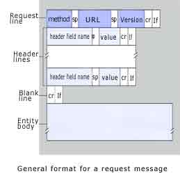 HTTP Messages - HTTP